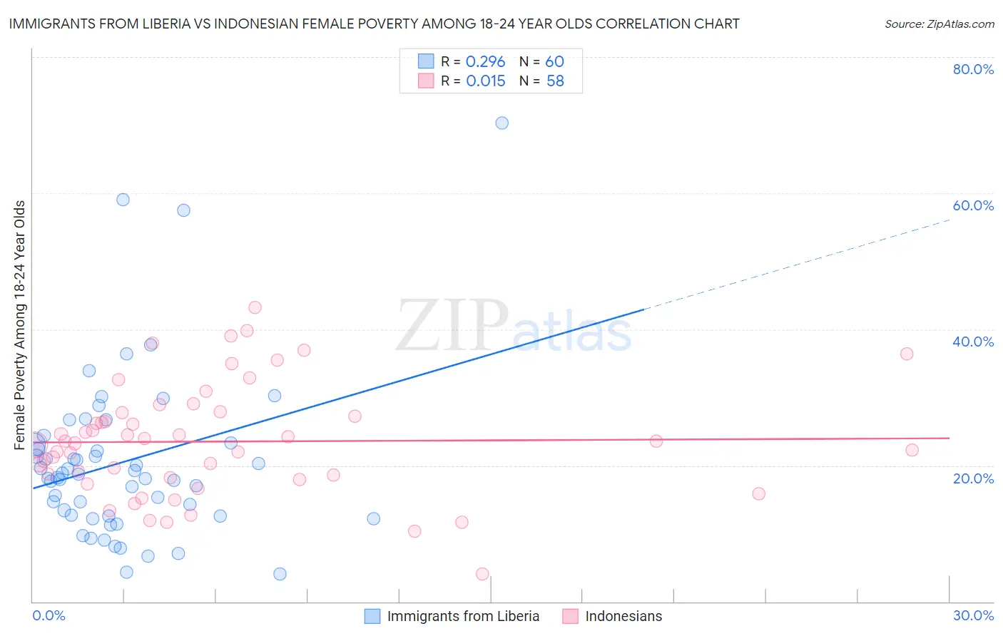 Immigrants from Liberia vs Indonesian Female Poverty Among 18-24 Year Olds