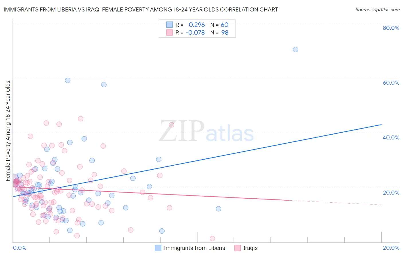 Immigrants from Liberia vs Iraqi Female Poverty Among 18-24 Year Olds