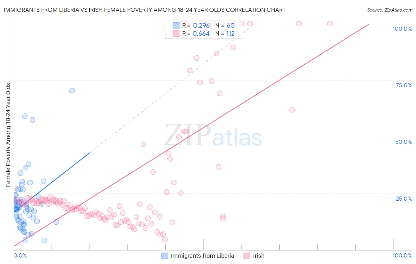 Immigrants from Liberia vs Irish Female Poverty Among 18-24 Year Olds