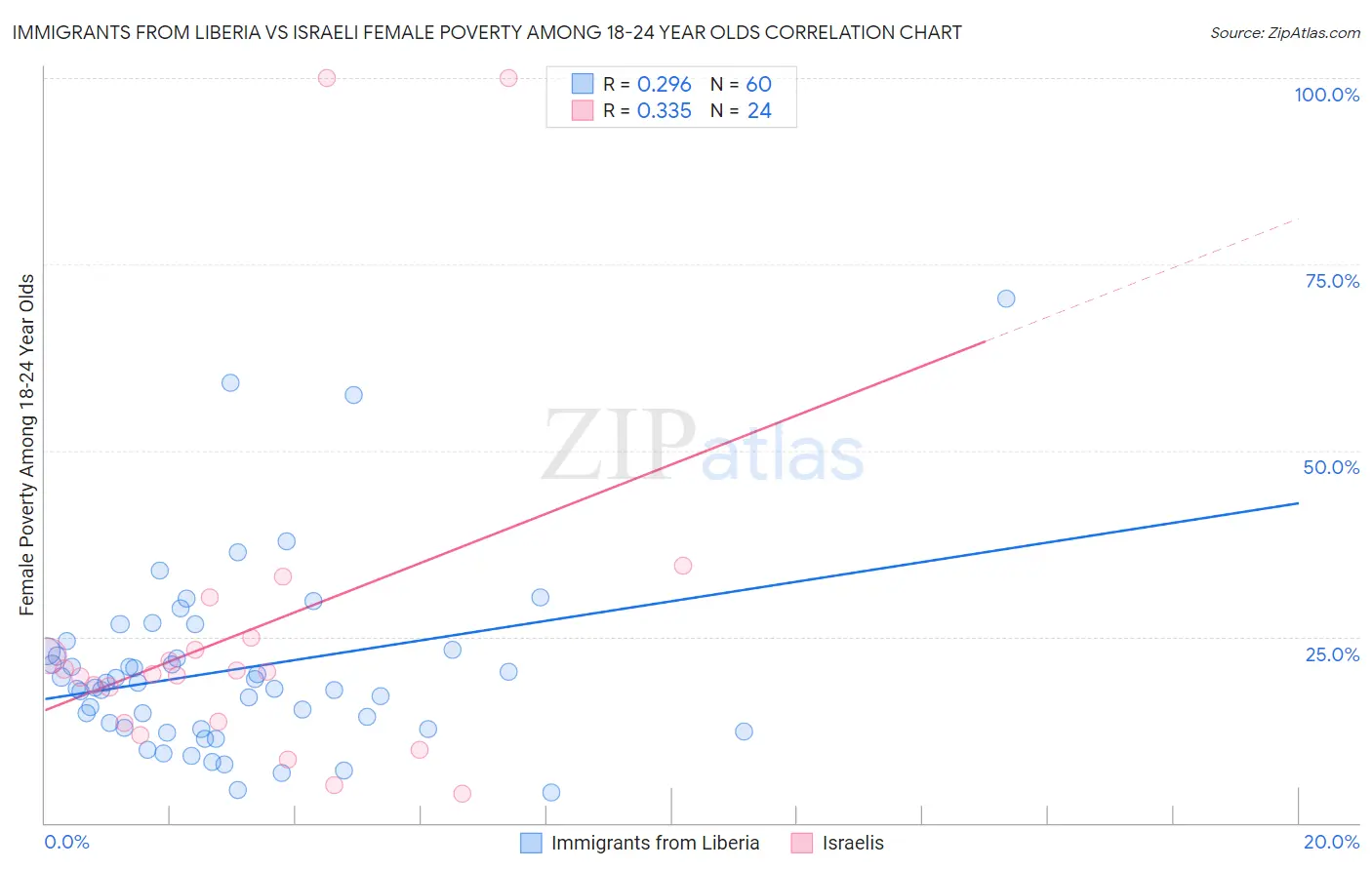Immigrants from Liberia vs Israeli Female Poverty Among 18-24 Year Olds