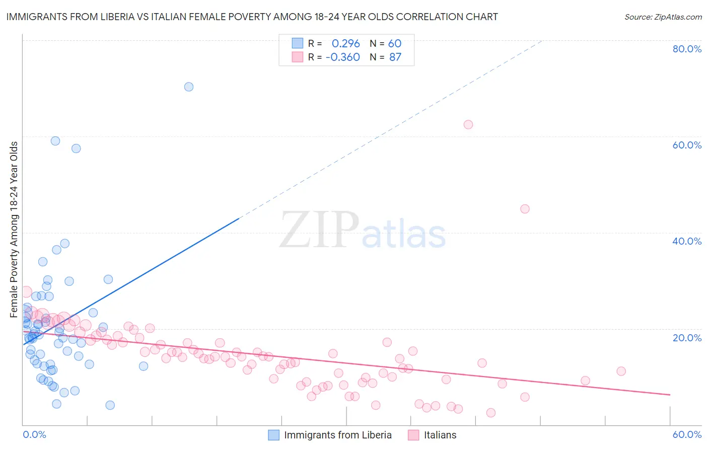 Immigrants from Liberia vs Italian Female Poverty Among 18-24 Year Olds