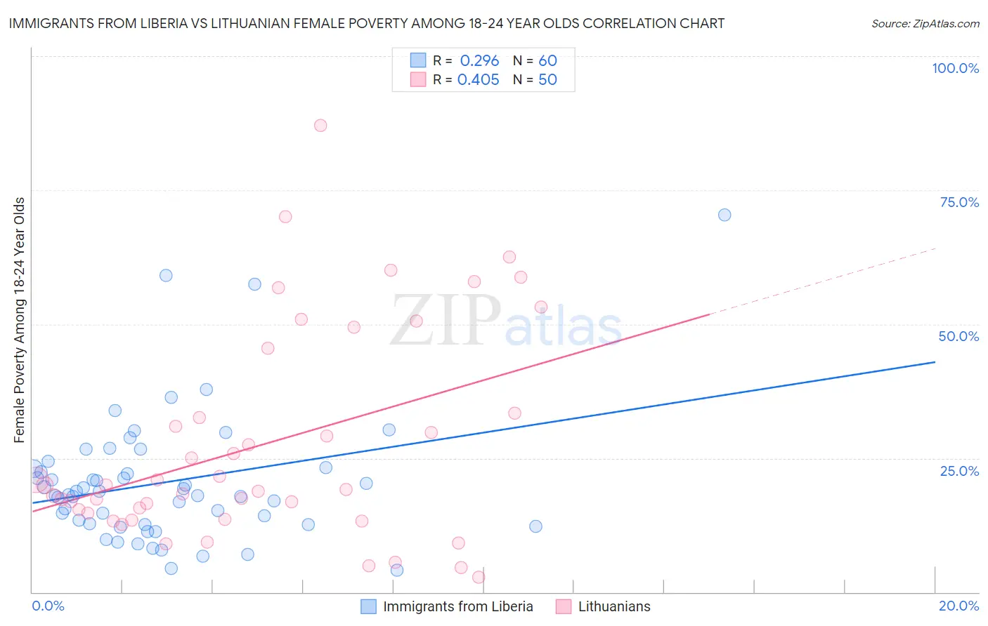 Immigrants from Liberia vs Lithuanian Female Poverty Among 18-24 Year Olds