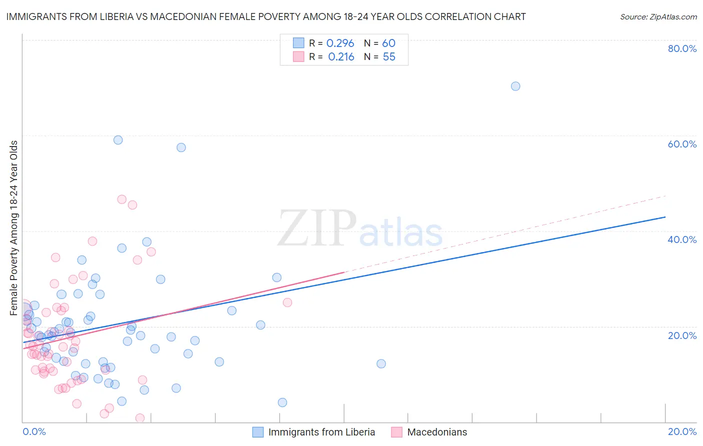 Immigrants from Liberia vs Macedonian Female Poverty Among 18-24 Year Olds