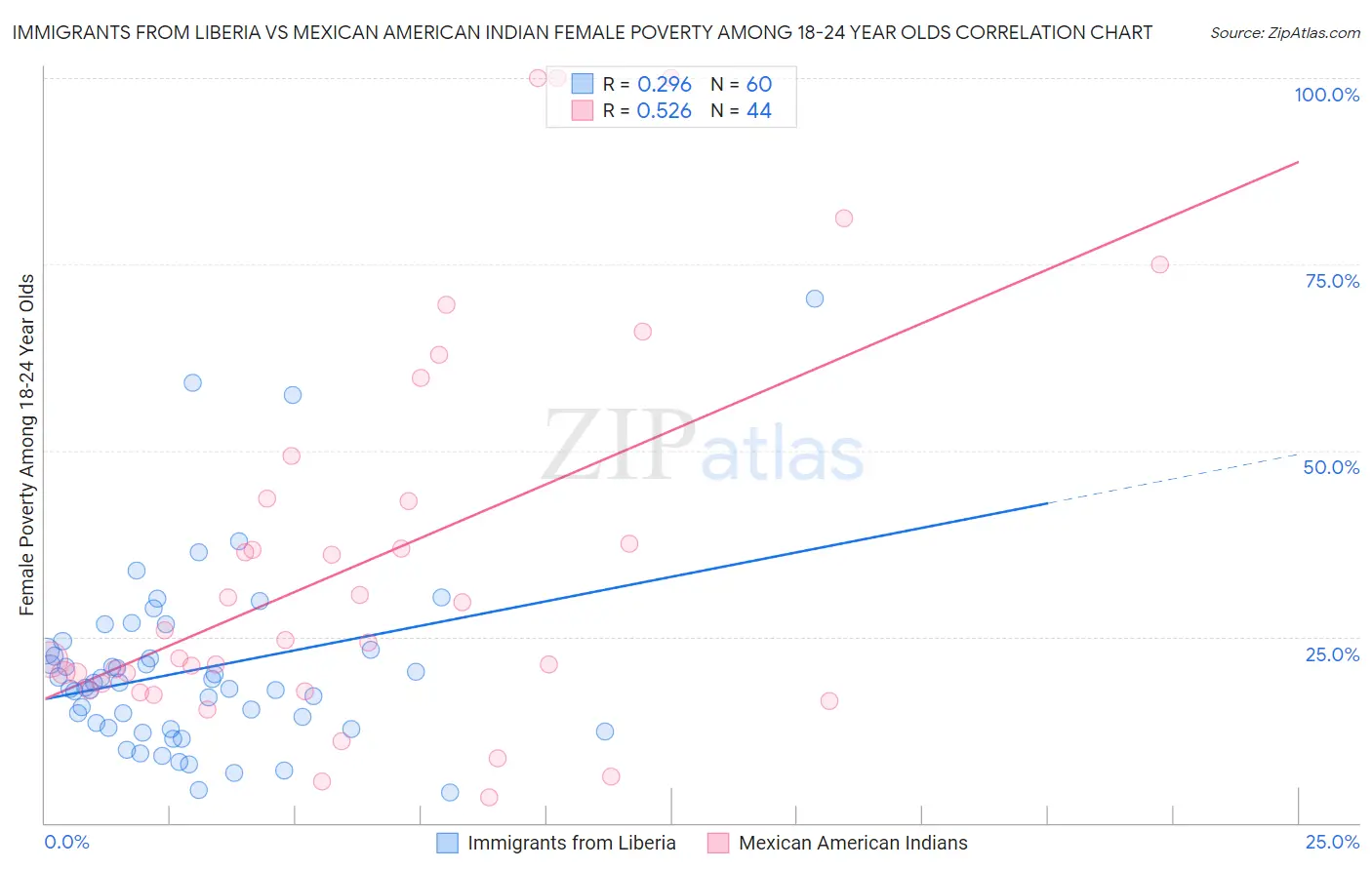 Immigrants from Liberia vs Mexican American Indian Female Poverty Among 18-24 Year Olds