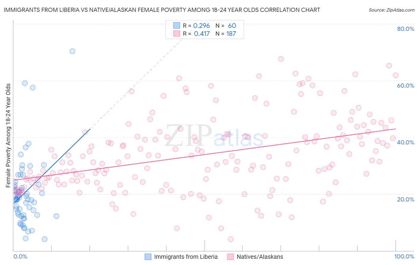 Immigrants from Liberia vs Native/Alaskan Female Poverty Among 18-24 Year Olds