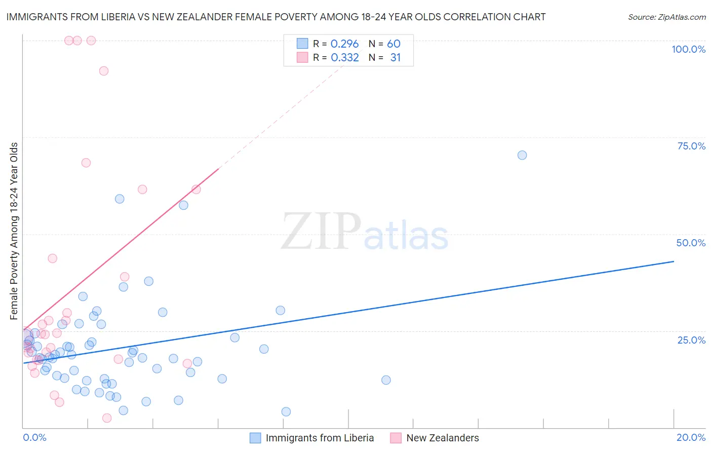 Immigrants from Liberia vs New Zealander Female Poverty Among 18-24 Year Olds