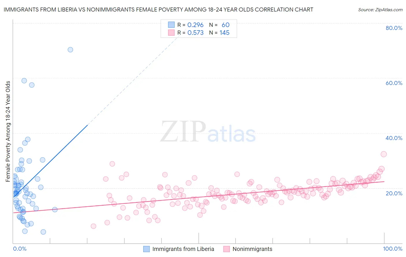 Immigrants from Liberia vs Nonimmigrants Female Poverty Among 18-24 Year Olds