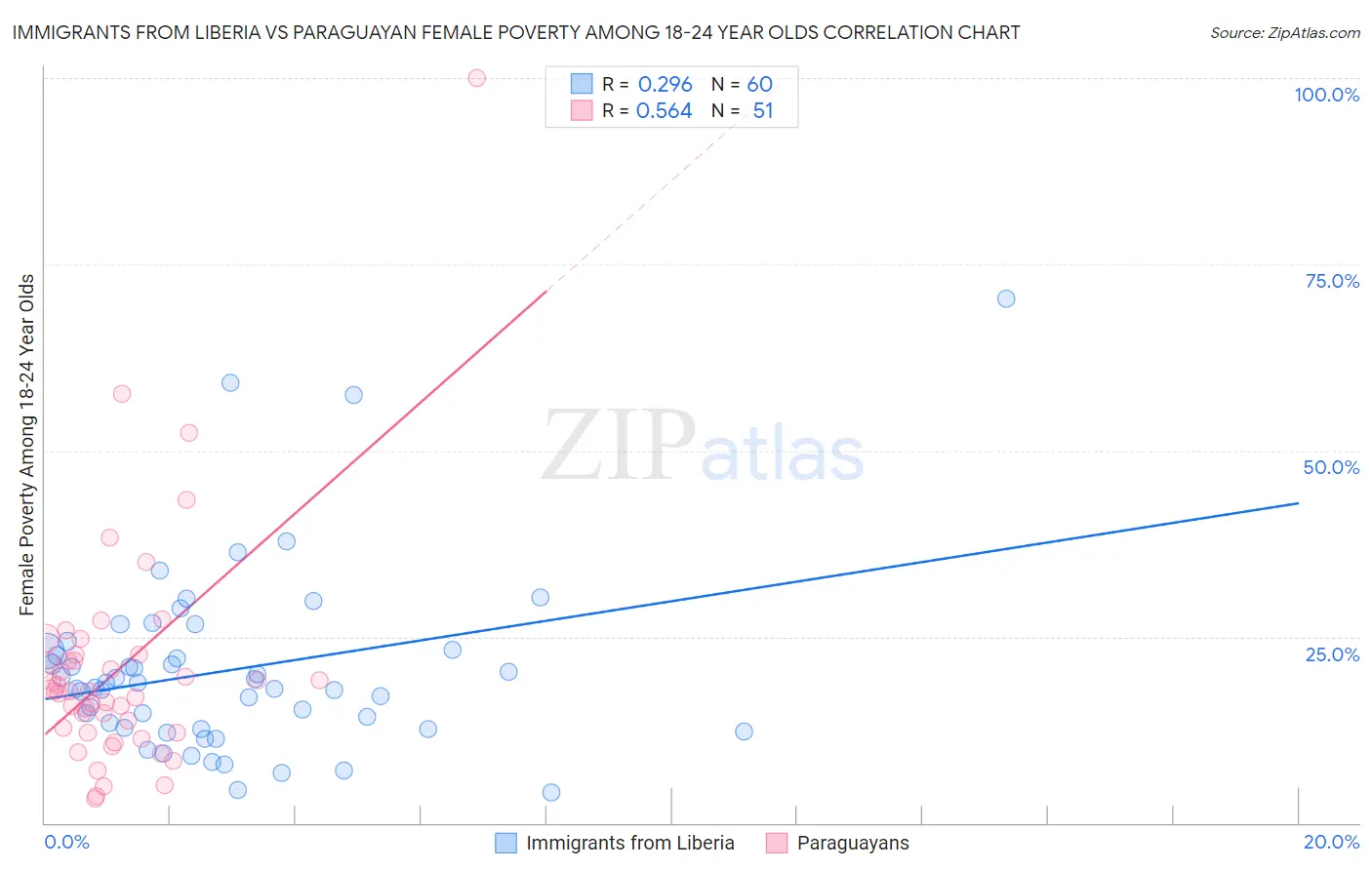 Immigrants from Liberia vs Paraguayan Female Poverty Among 18-24 Year Olds