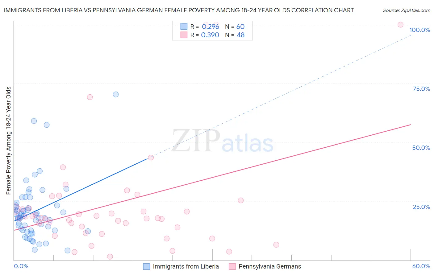 Immigrants from Liberia vs Pennsylvania German Female Poverty Among 18-24 Year Olds