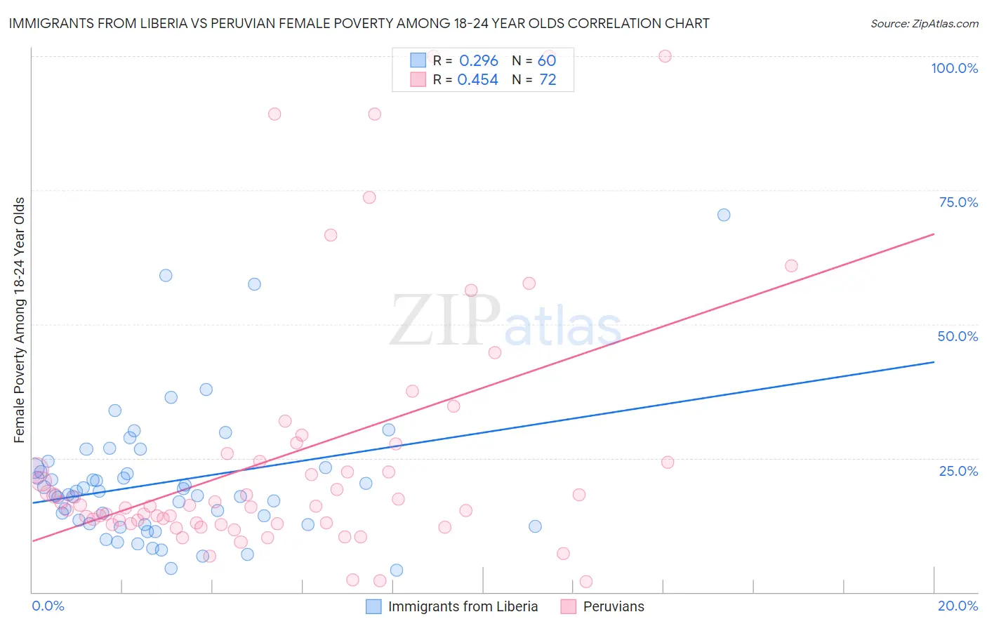 Immigrants from Liberia vs Peruvian Female Poverty Among 18-24 Year Olds