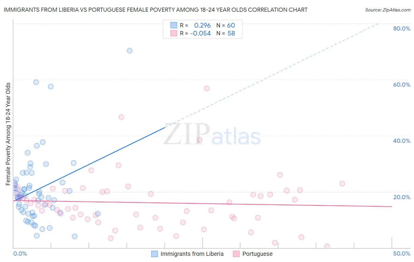Immigrants from Liberia vs Portuguese Female Poverty Among 18-24 Year Olds