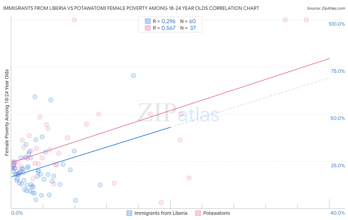 Immigrants from Liberia vs Potawatomi Female Poverty Among 18-24 Year Olds