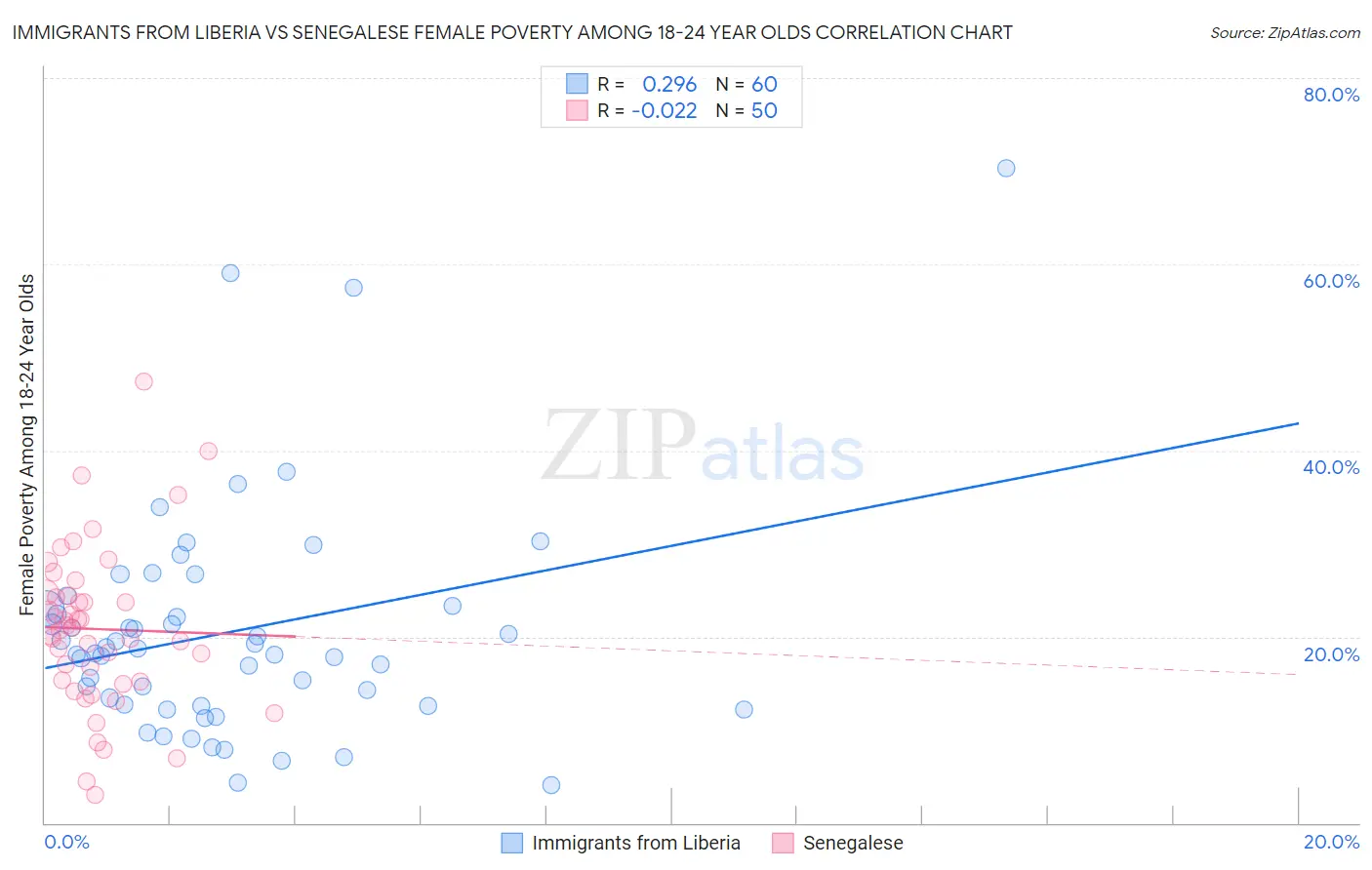 Immigrants from Liberia vs Senegalese Female Poverty Among 18-24 Year Olds