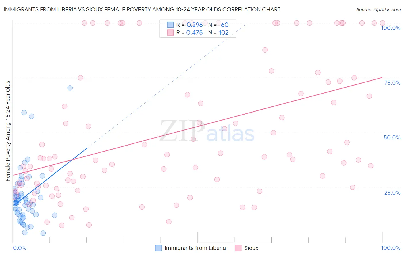 Immigrants from Liberia vs Sioux Female Poverty Among 18-24 Year Olds