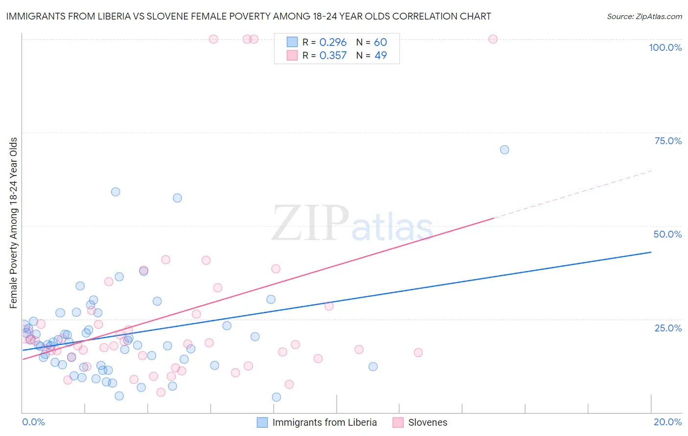 Immigrants from Liberia vs Slovene Female Poverty Among 18-24 Year Olds