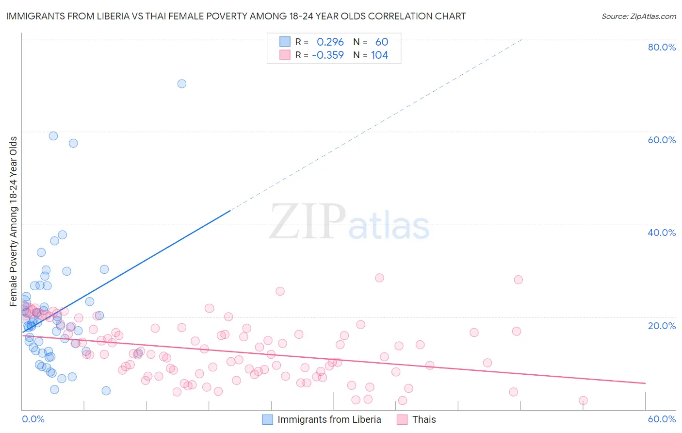 Immigrants from Liberia vs Thai Female Poverty Among 18-24 Year Olds