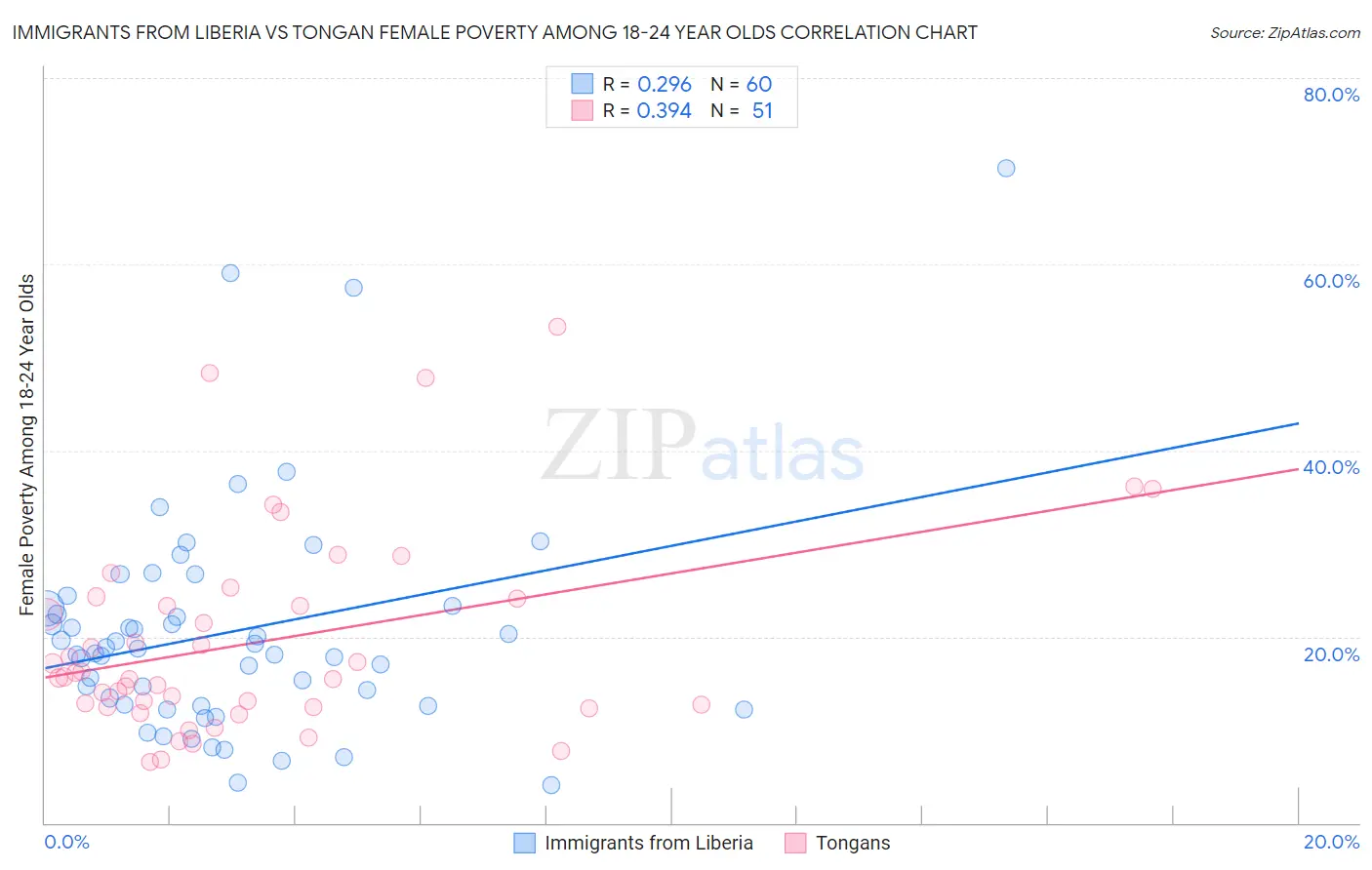 Immigrants from Liberia vs Tongan Female Poverty Among 18-24 Year Olds