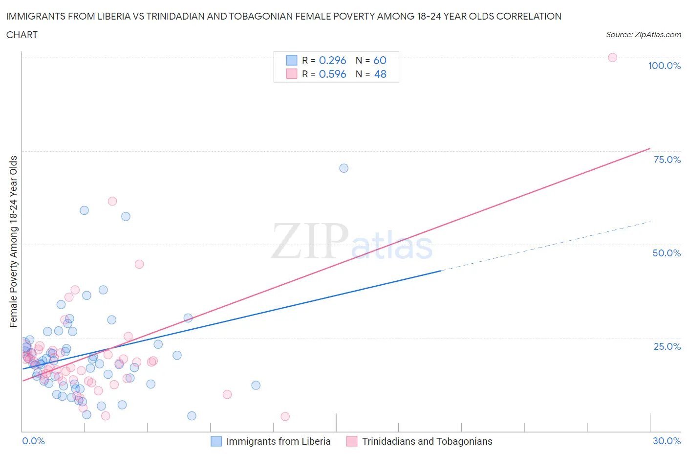Immigrants from Liberia vs Trinidadian and Tobagonian Female Poverty Among 18-24 Year Olds