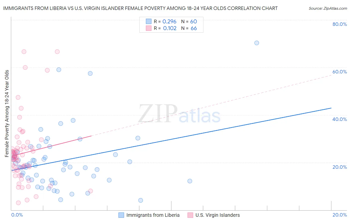Immigrants from Liberia vs U.S. Virgin Islander Female Poverty Among 18-24 Year Olds