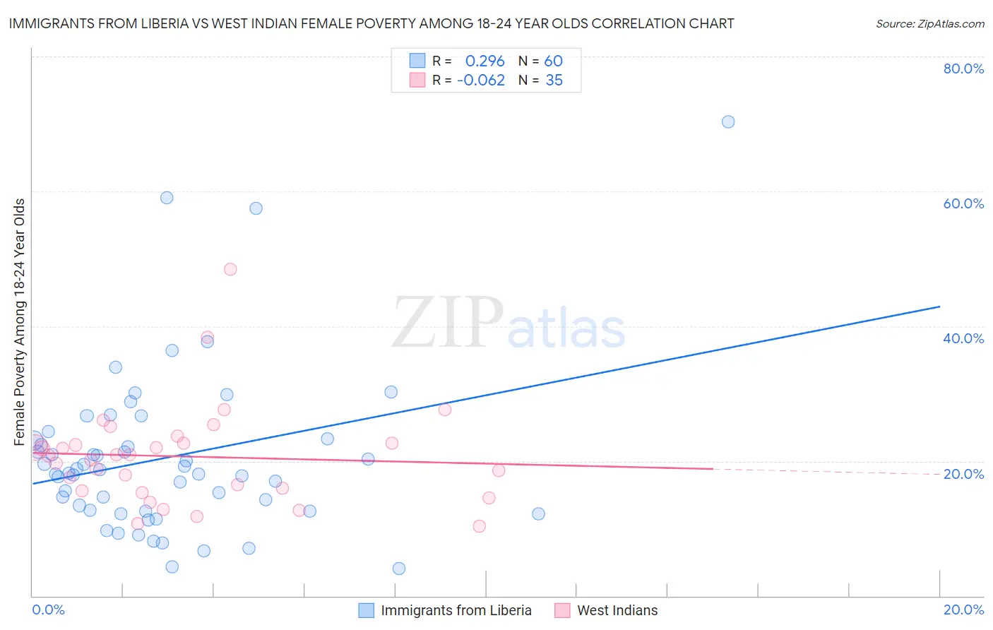 Immigrants from Liberia vs West Indian Female Poverty Among 18-24 Year Olds