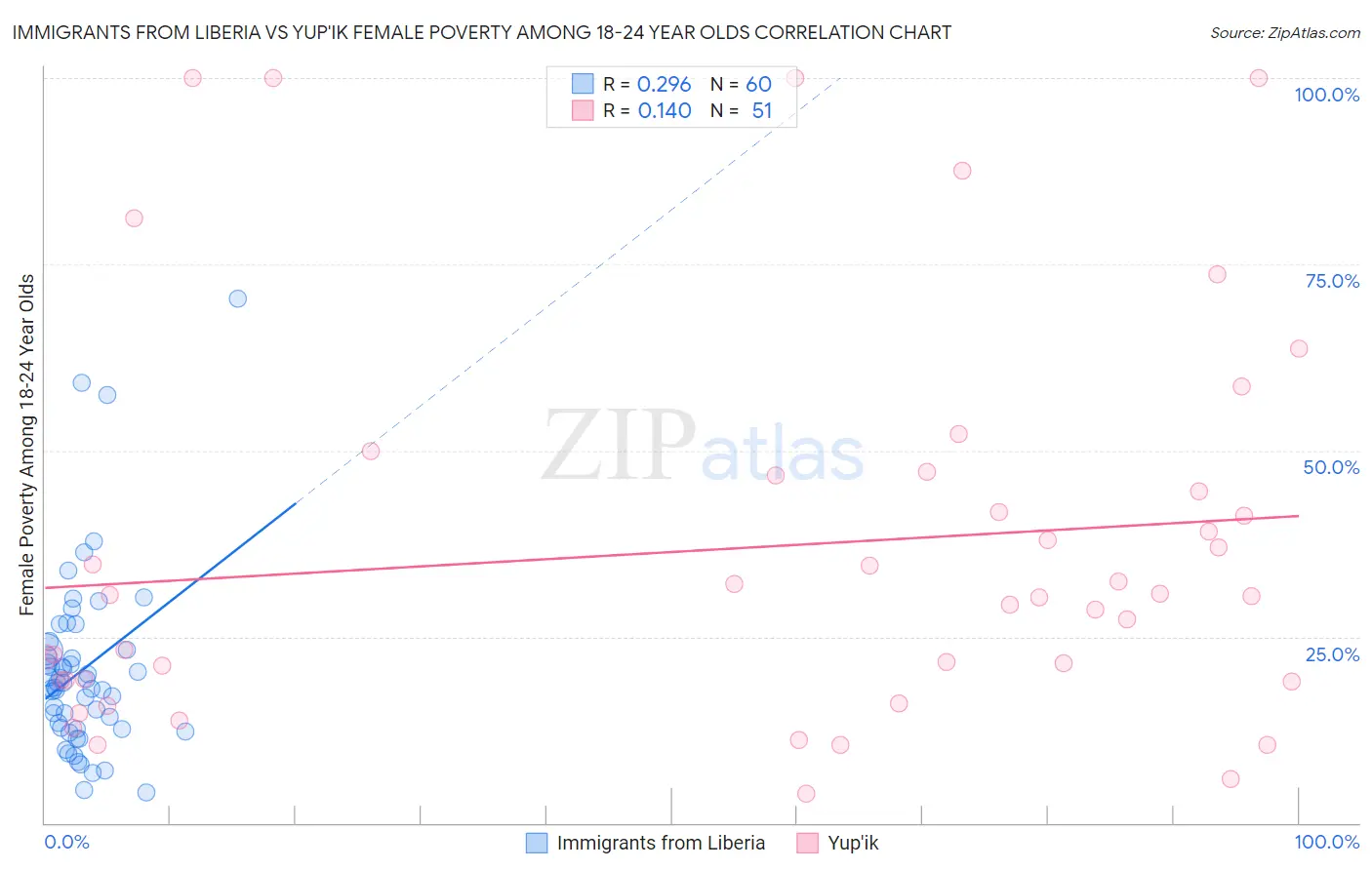 Immigrants from Liberia vs Yup'ik Female Poverty Among 18-24 Year Olds