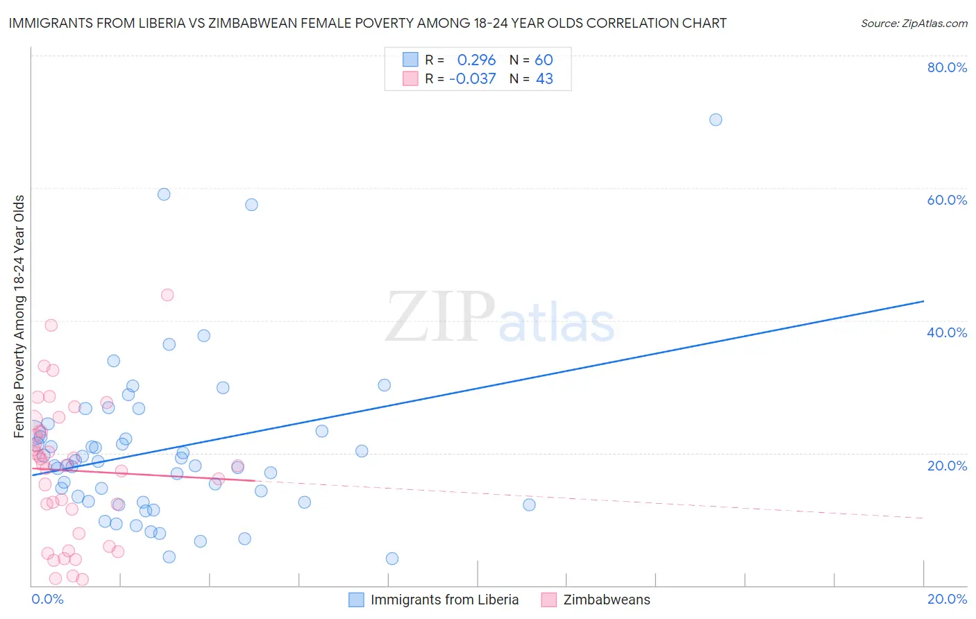Immigrants from Liberia vs Zimbabwean Female Poverty Among 18-24 Year Olds