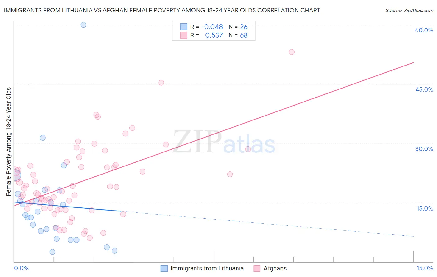 Immigrants from Lithuania vs Afghan Female Poverty Among 18-24 Year Olds