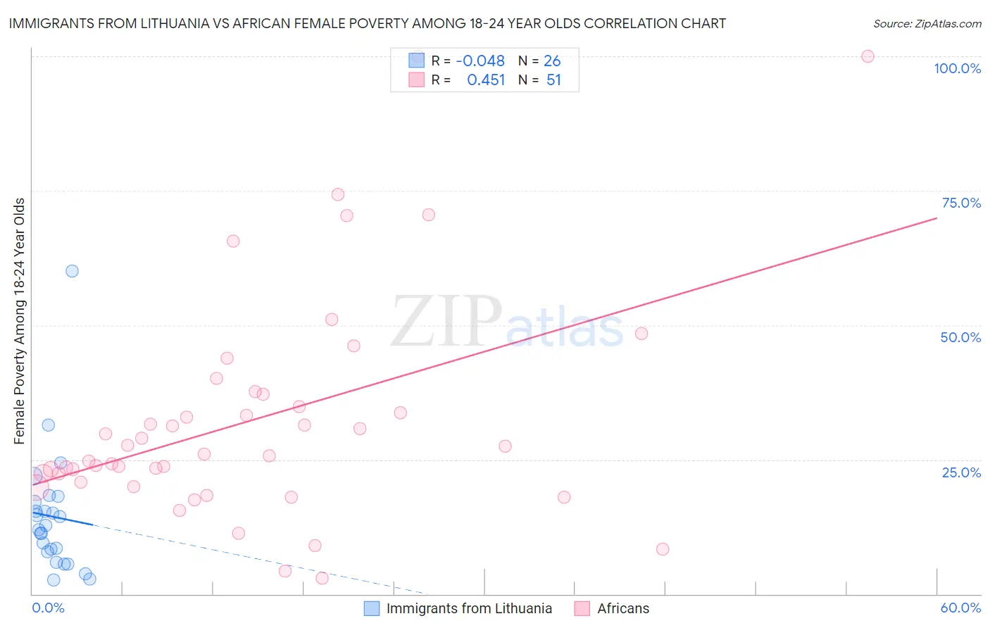 Immigrants from Lithuania vs African Female Poverty Among 18-24 Year Olds