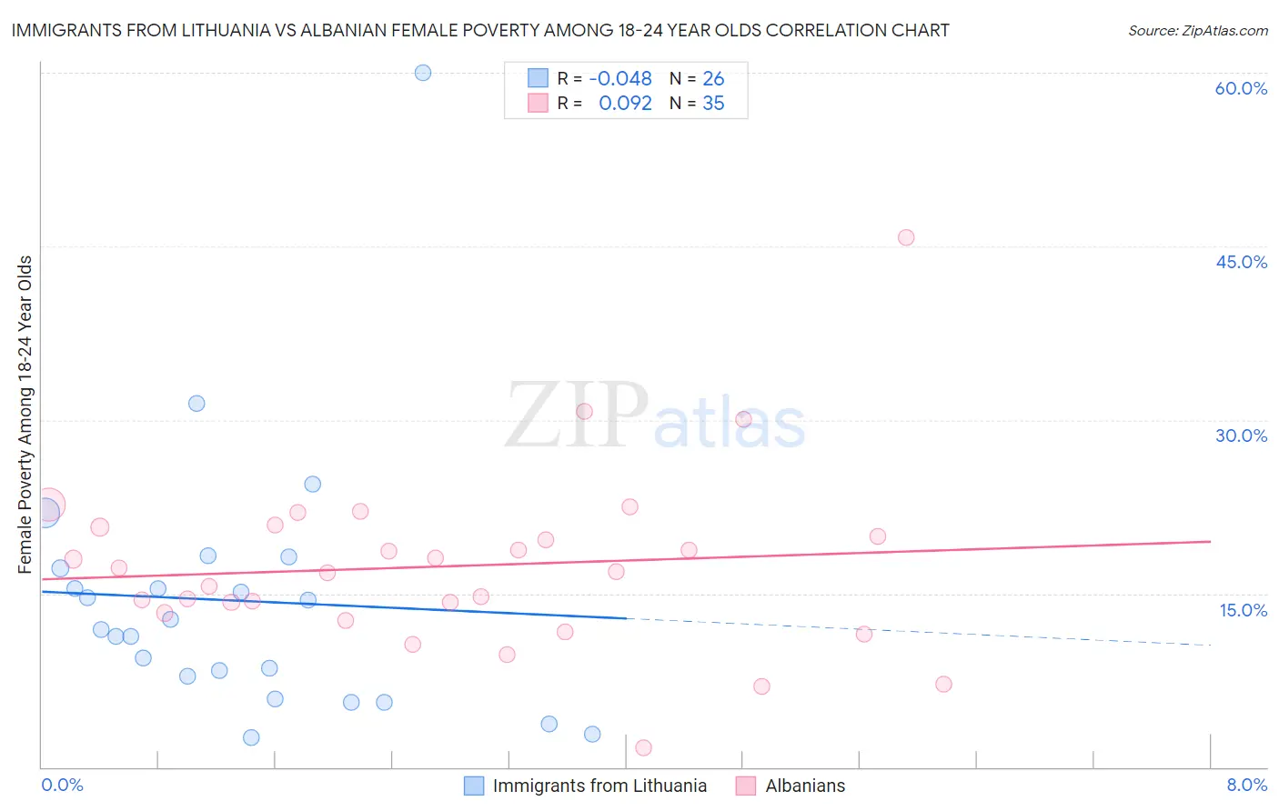 Immigrants from Lithuania vs Albanian Female Poverty Among 18-24 Year Olds