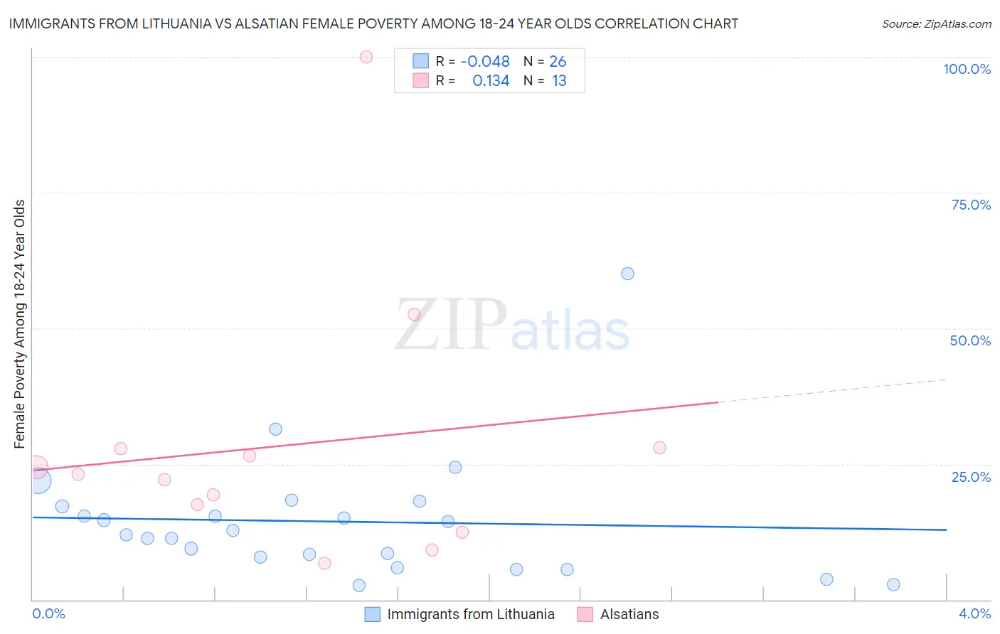 Immigrants from Lithuania vs Alsatian Female Poverty Among 18-24 Year Olds