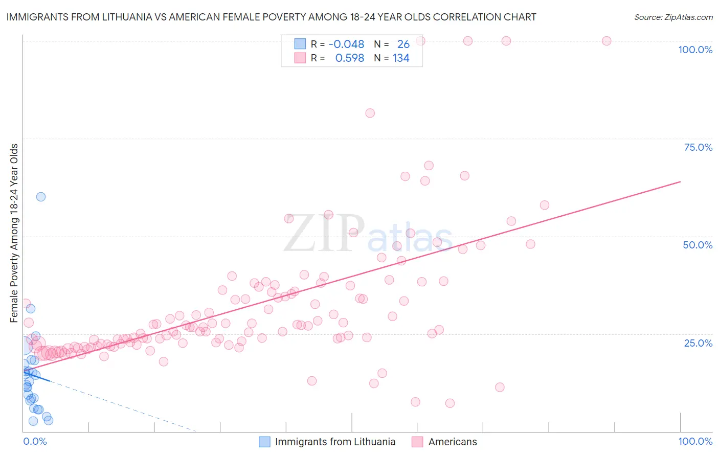 Immigrants from Lithuania vs American Female Poverty Among 18-24 Year Olds