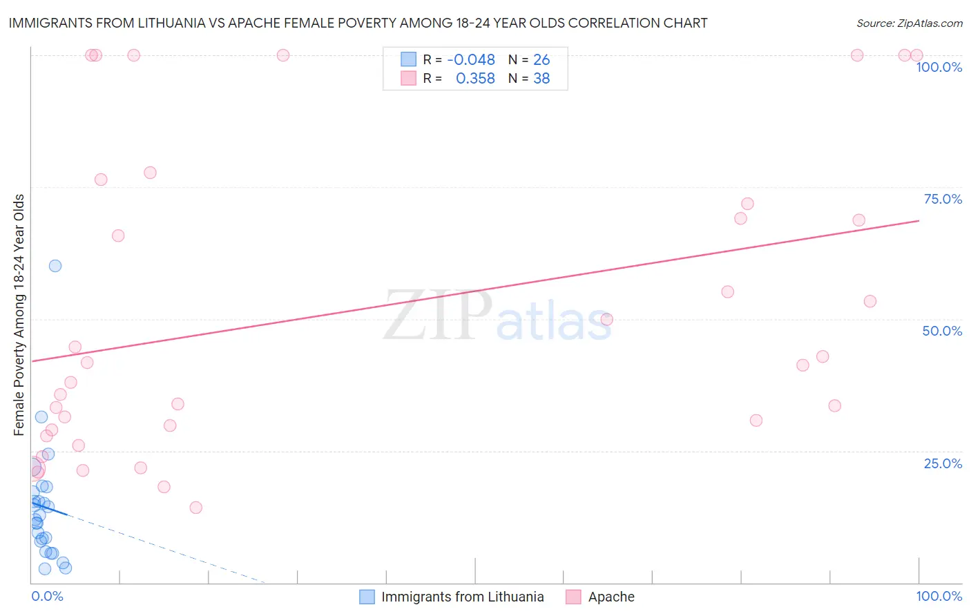 Immigrants from Lithuania vs Apache Female Poverty Among 18-24 Year Olds