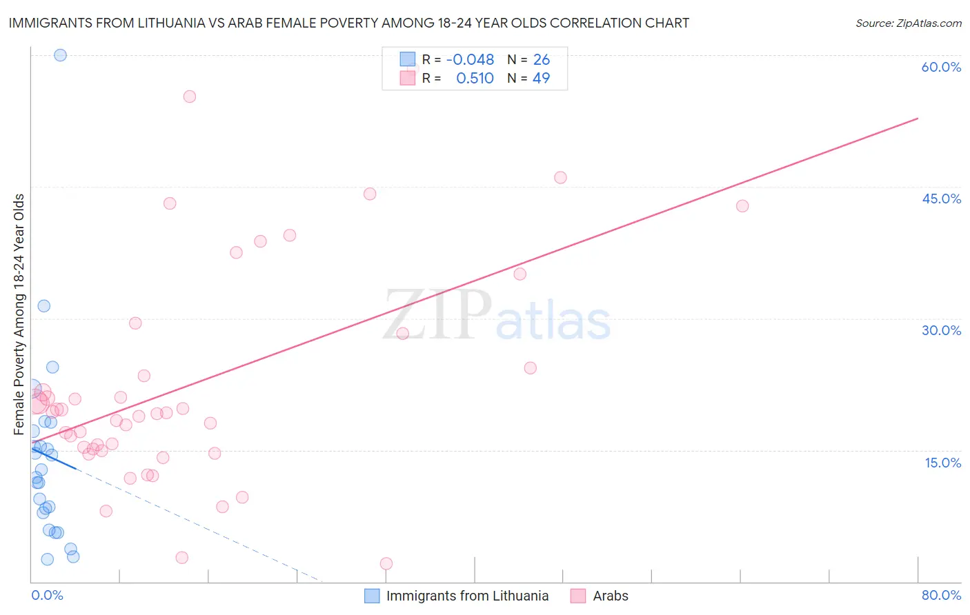 Immigrants from Lithuania vs Arab Female Poverty Among 18-24 Year Olds