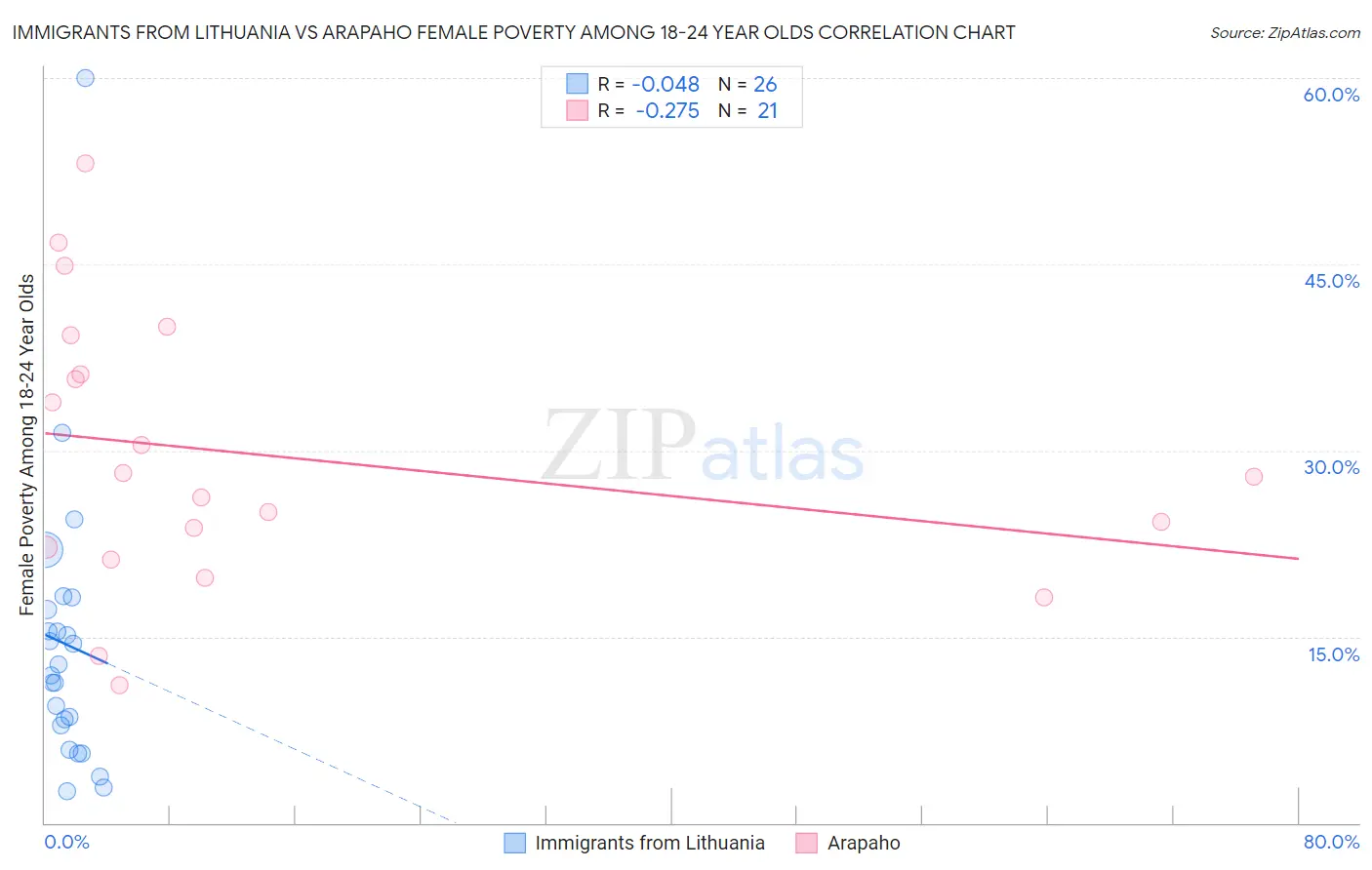 Immigrants from Lithuania vs Arapaho Female Poverty Among 18-24 Year Olds
