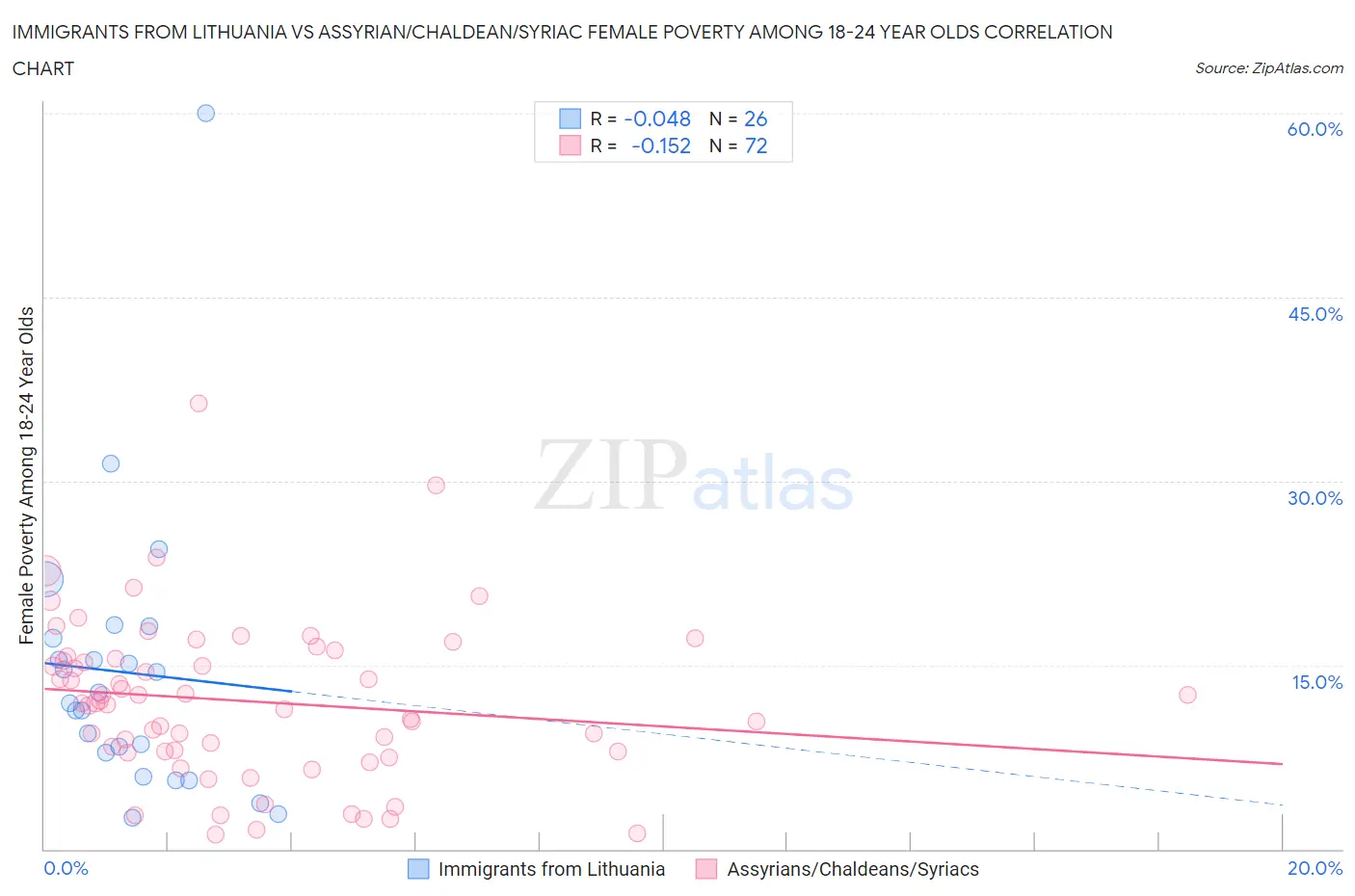 Immigrants from Lithuania vs Assyrian/Chaldean/Syriac Female Poverty Among 18-24 Year Olds