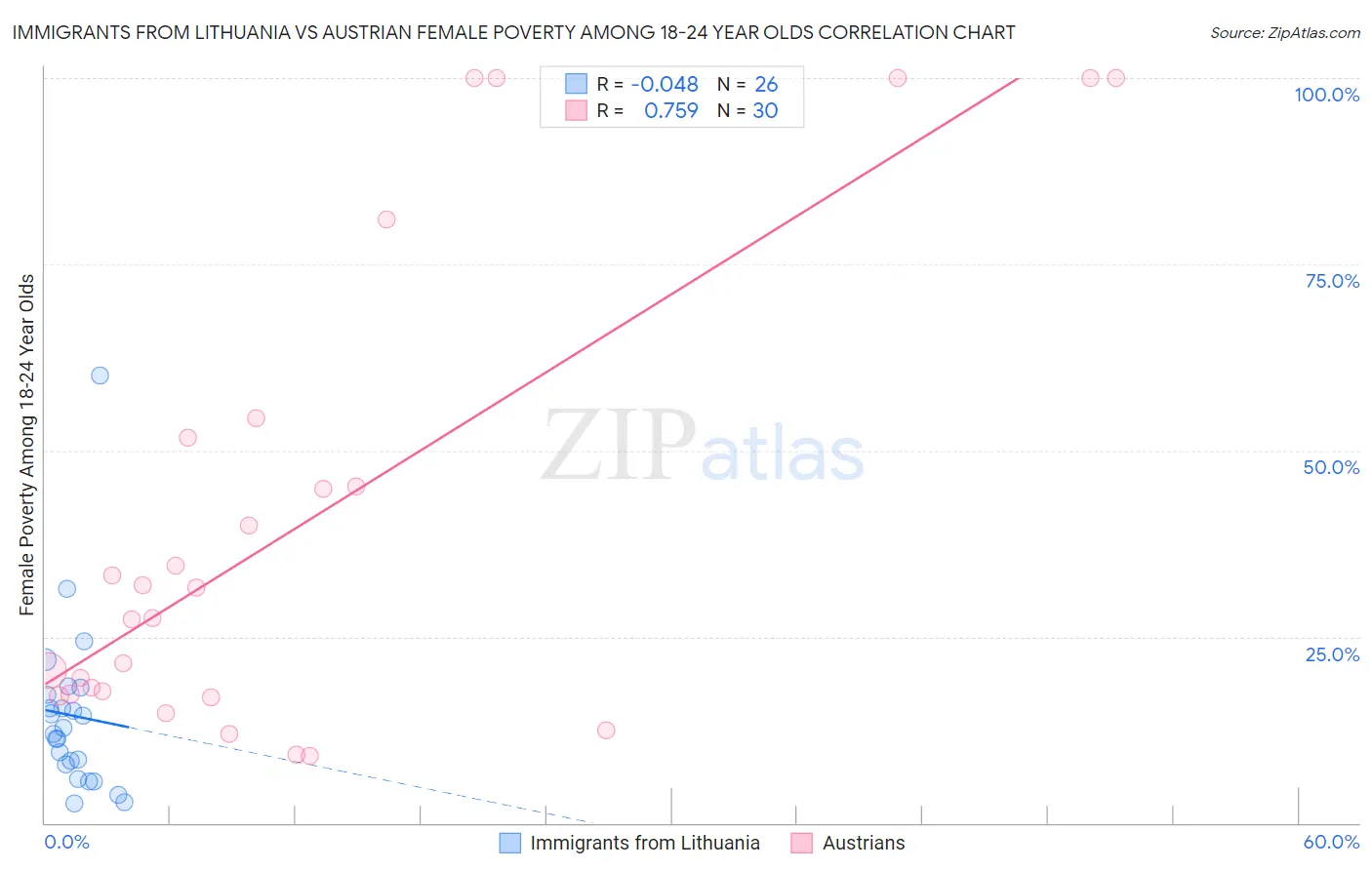 Immigrants from Lithuania vs Austrian Female Poverty Among 18-24 Year Olds