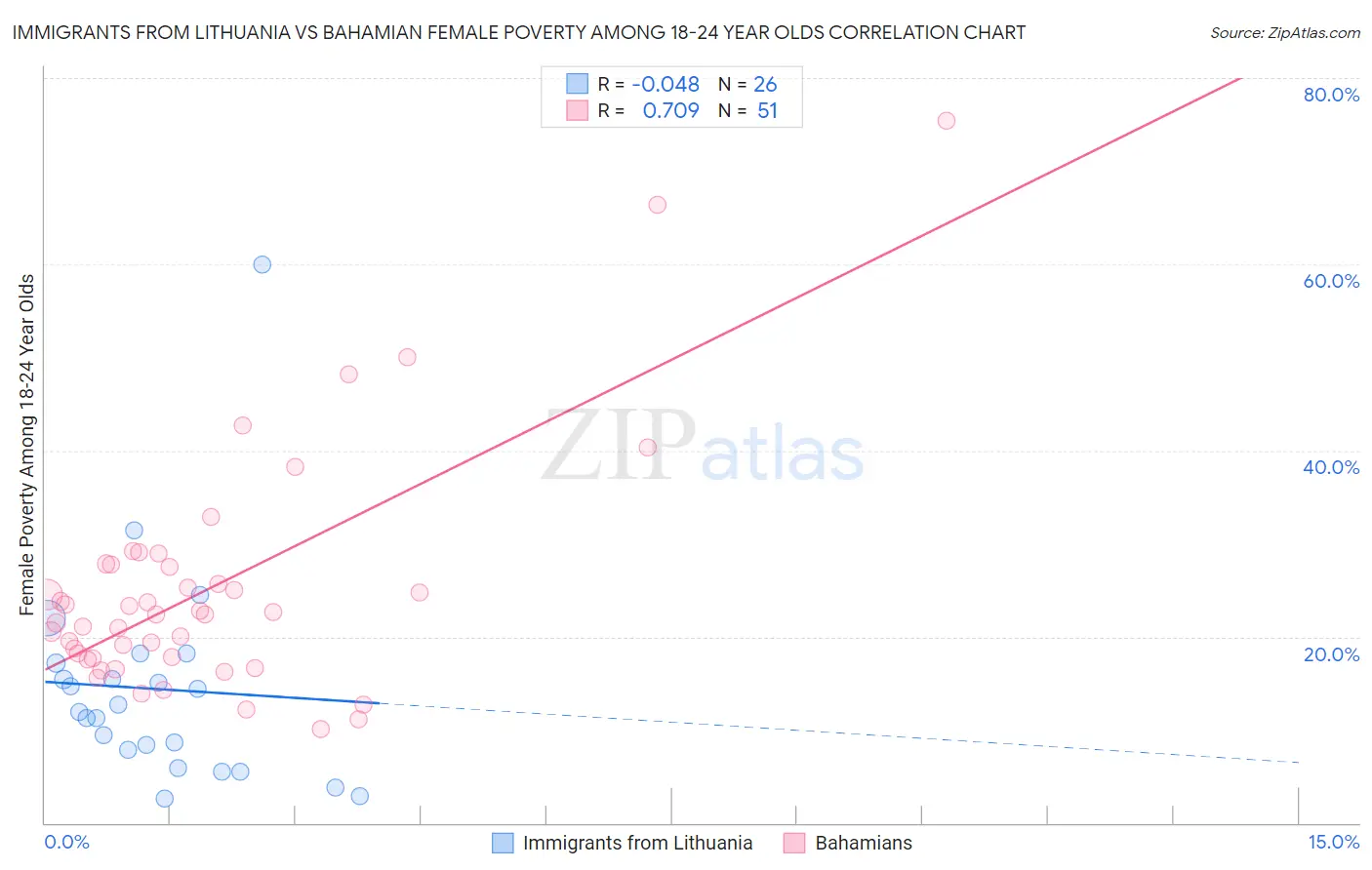 Immigrants from Lithuania vs Bahamian Female Poverty Among 18-24 Year Olds
