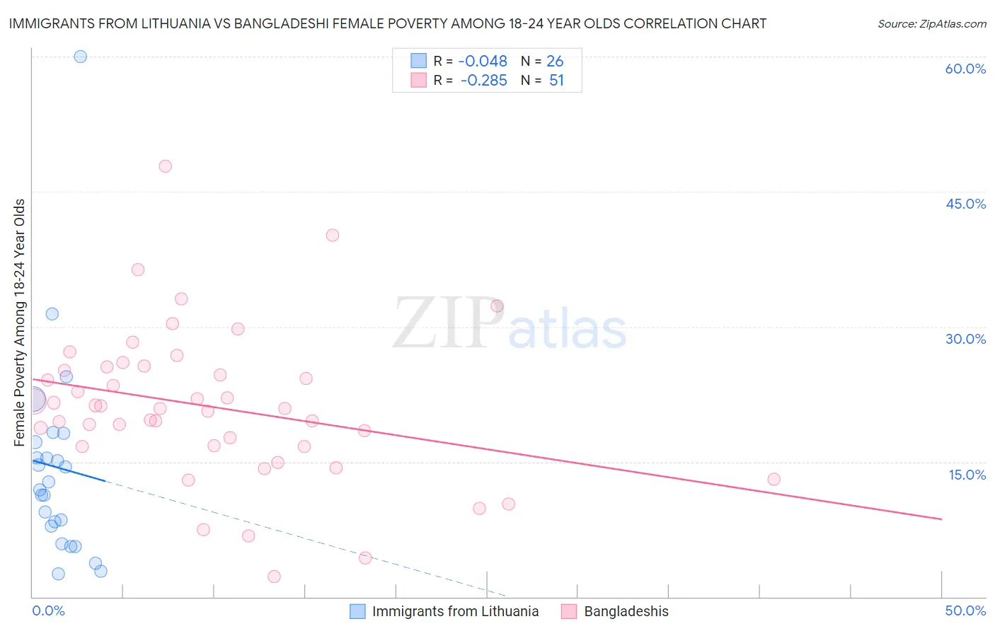 Immigrants from Lithuania vs Bangladeshi Female Poverty Among 18-24 Year Olds