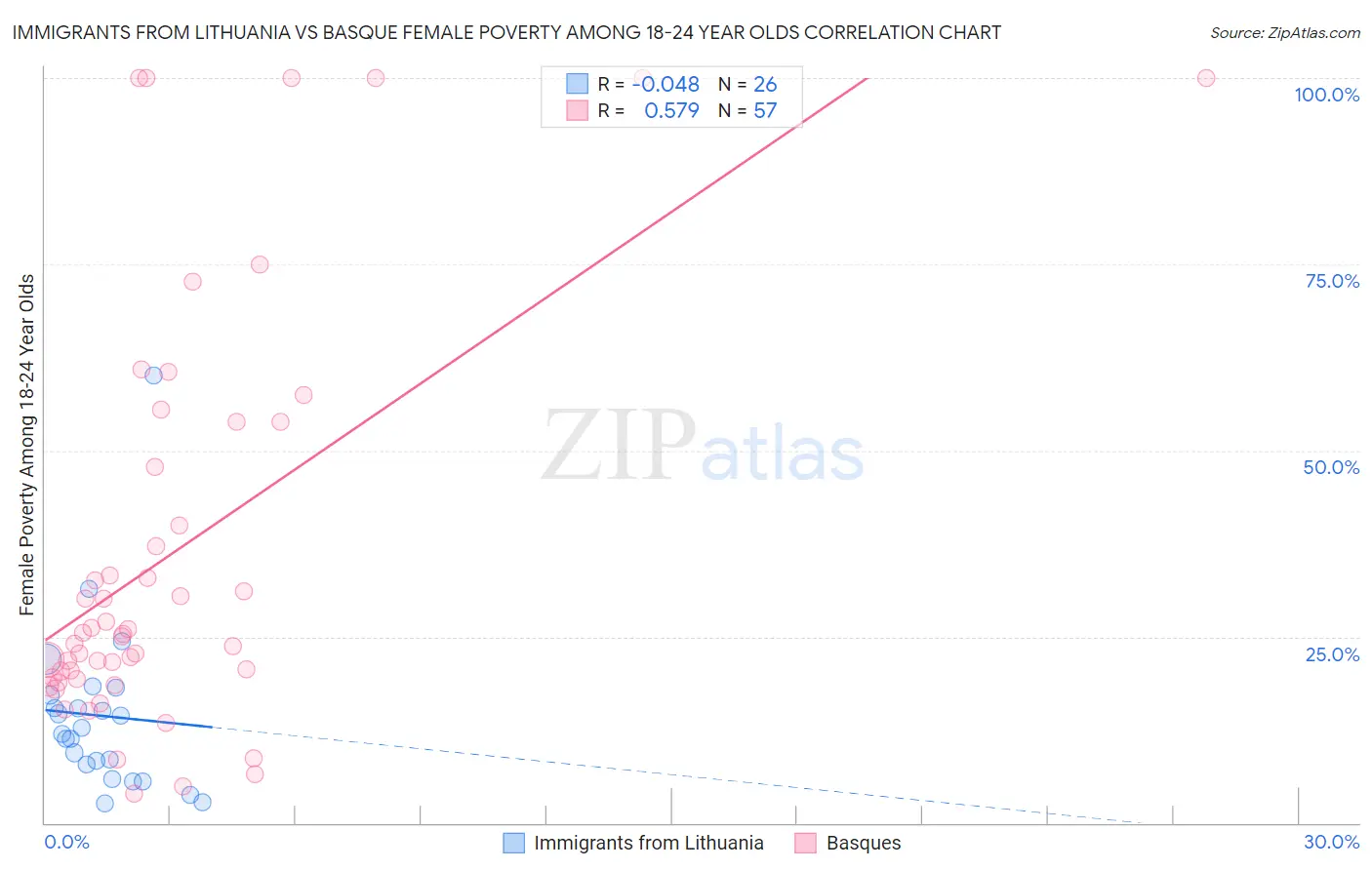 Immigrants from Lithuania vs Basque Female Poverty Among 18-24 Year Olds