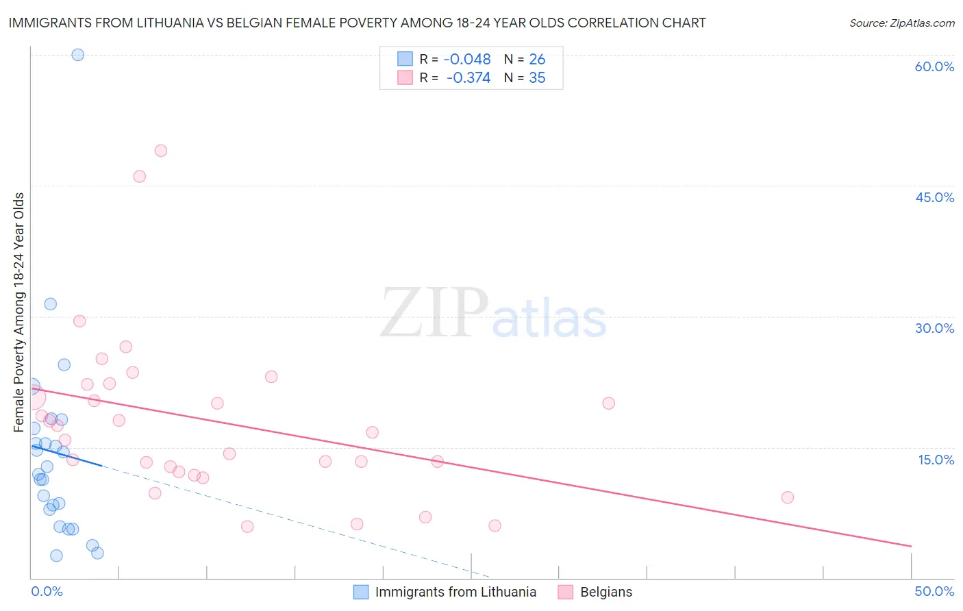 Immigrants from Lithuania vs Belgian Female Poverty Among 18-24 Year Olds