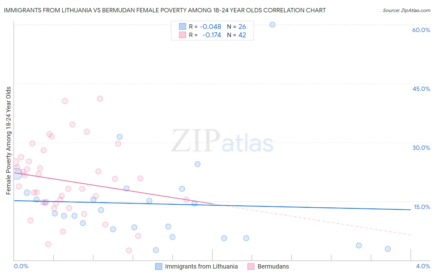 Immigrants from Lithuania vs Bermudan Female Poverty Among 18-24 Year Olds