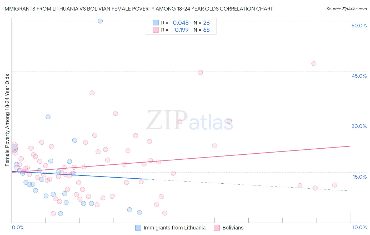 Immigrants from Lithuania vs Bolivian Female Poverty Among 18-24 Year Olds