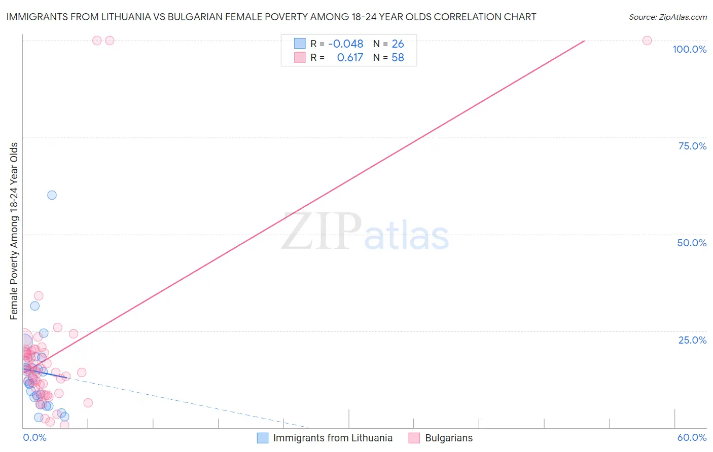 Immigrants from Lithuania vs Bulgarian Female Poverty Among 18-24 Year Olds
