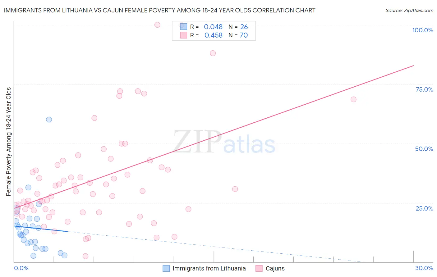 Immigrants from Lithuania vs Cajun Female Poverty Among 18-24 Year Olds