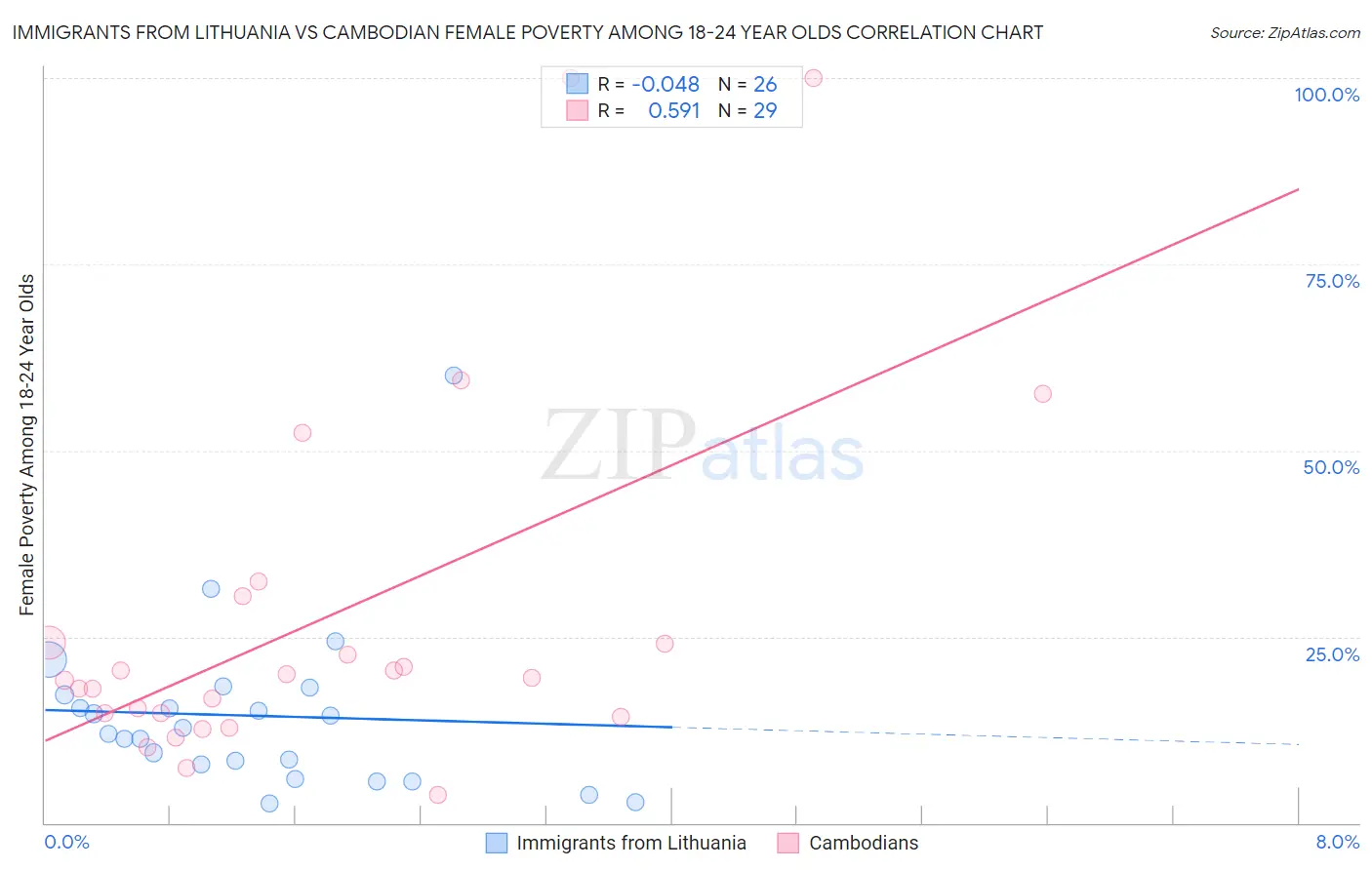 Immigrants from Lithuania vs Cambodian Female Poverty Among 18-24 Year Olds