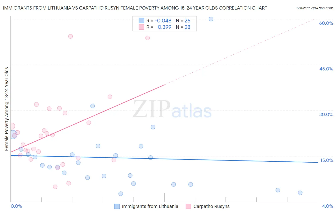 Immigrants from Lithuania vs Carpatho Rusyn Female Poverty Among 18-24 Year Olds