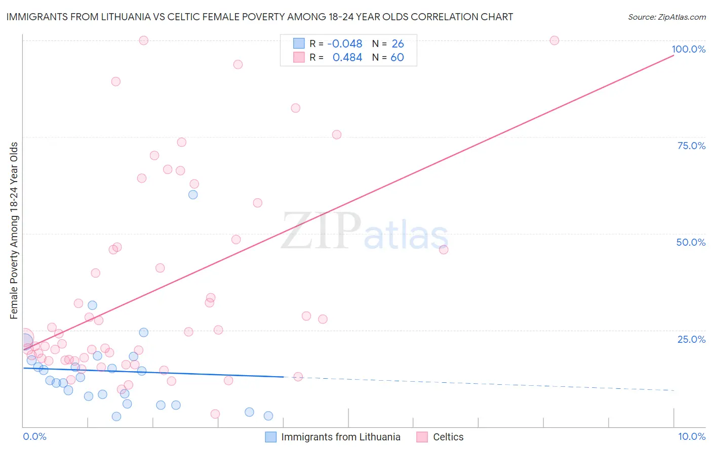 Immigrants from Lithuania vs Celtic Female Poverty Among 18-24 Year Olds
