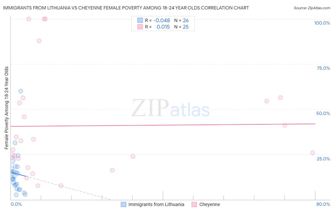 Immigrants from Lithuania vs Cheyenne Female Poverty Among 18-24 Year Olds