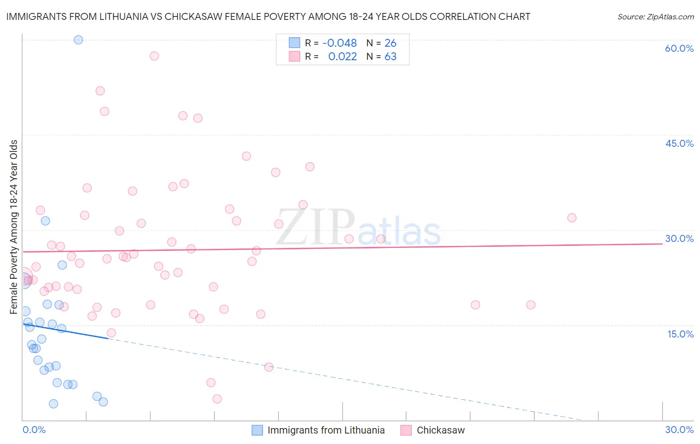Immigrants from Lithuania vs Chickasaw Female Poverty Among 18-24 Year Olds