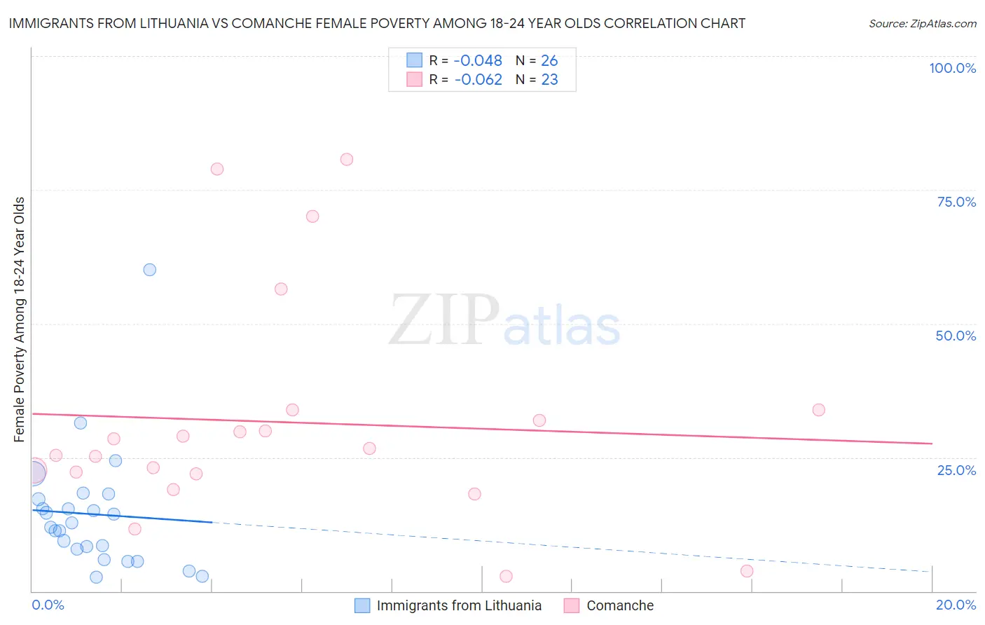 Immigrants from Lithuania vs Comanche Female Poverty Among 18-24 Year Olds